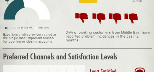 Banking Customer Experience in Middle East