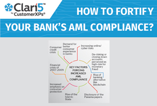 Fortifying Your Bank’s AML Compliance