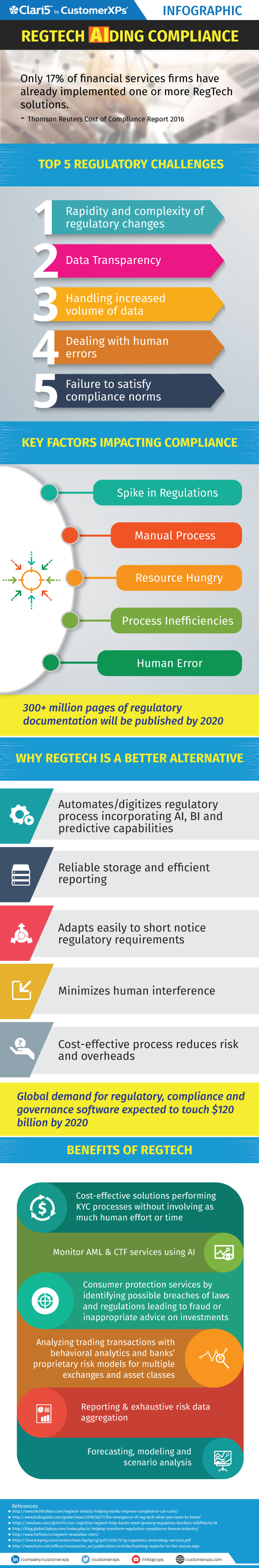 Infographics RegTech Aiding compliance
