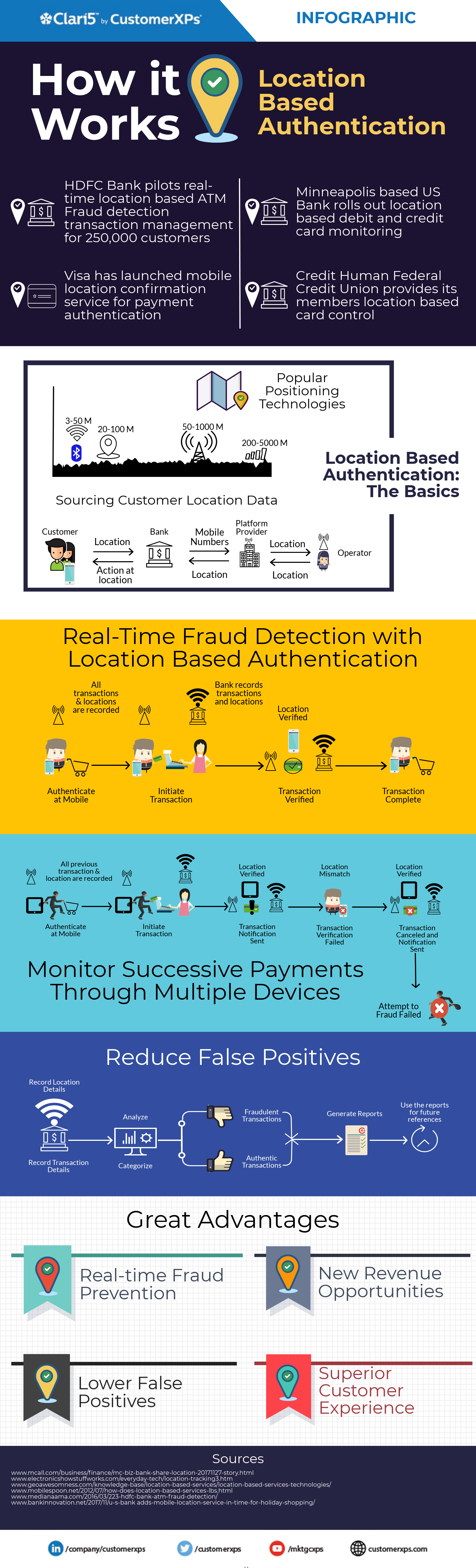 Infographics Location based authentication