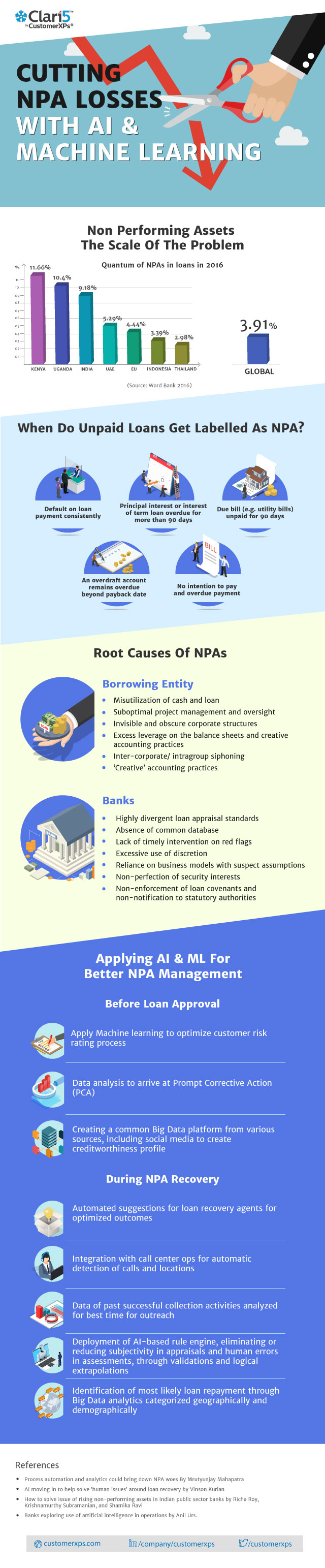 Cutting NPA Losses with AI & Machine Learning