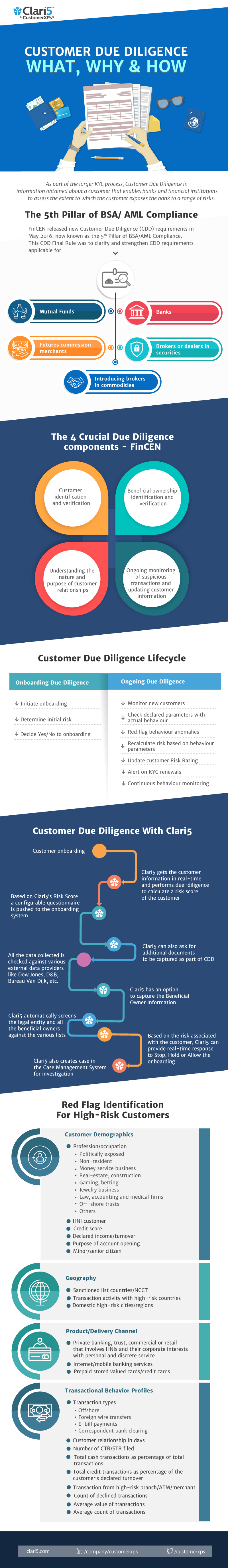 Customer Due Diligence: What, Why & How?