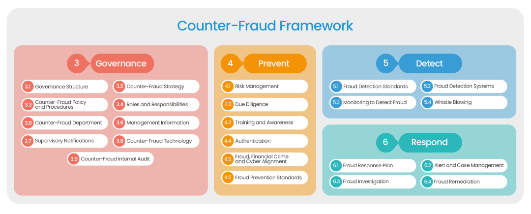 Counter-Fraud Framework 1a